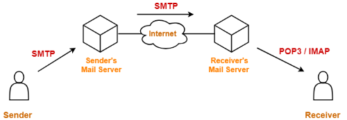 Free SMTP Server List