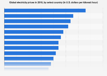 How does electricity reduce electricity and its cost?